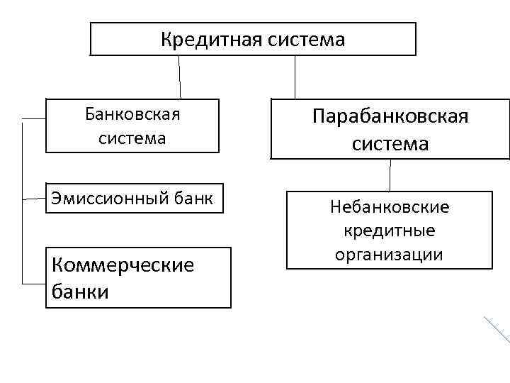 Кредитная система. Банковская система+парабанковская система=. Кредитная система банковская и парабанковская. Структура кредитной системы банковская и парабанковская. Структура парабанковской системы.