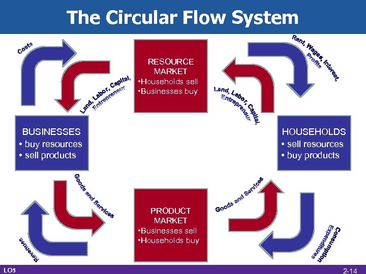 The Circular Flow System RESOURCE MARKET • Households sell • Businesses buy BUSINESSES •
