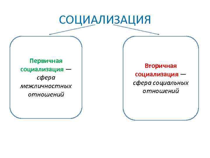 Социализация контроль. Понятие первичной и вторичной социализации. Социализация личности первичная и вторичная социализация. Вторичная социализация примеры. Первичная и вторичная социализация Обществознание.