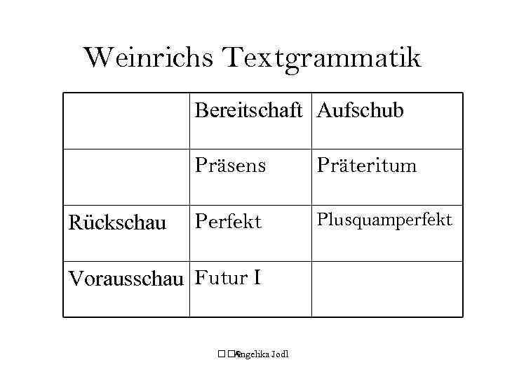 Weinrichs Textgrammatik Bereitschaft Aufschub Präsens Rückschau Präteritum Perfekt Plusquamperfekt Vorausschau Futur I © Angelika