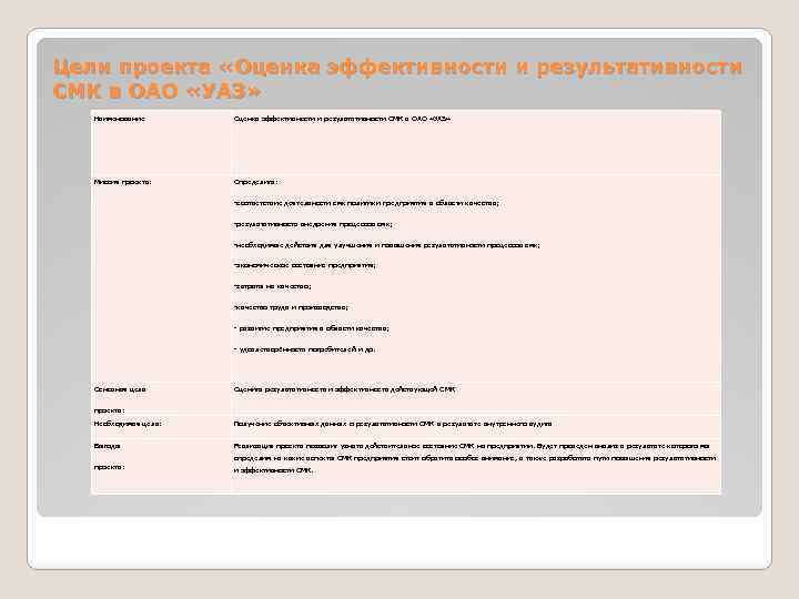 Цели проекта «Оценка эффективности и результативности СМК в ОАО «УАЗ» Наименование Оценка эффективности и