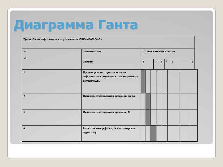 Диаграмма Ганта Проект: Оценка эффективности и результативности СМК на ОАО «УАЗ» № Основные этапы