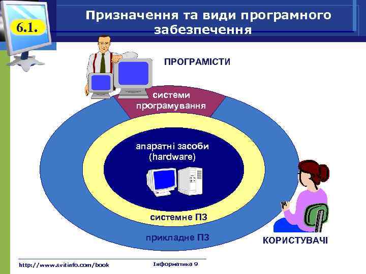 6. 1. Призначення та види програмного забезпечення ПРОГРАМІСТИ системи програмування апаратні засоби (hardware) системне