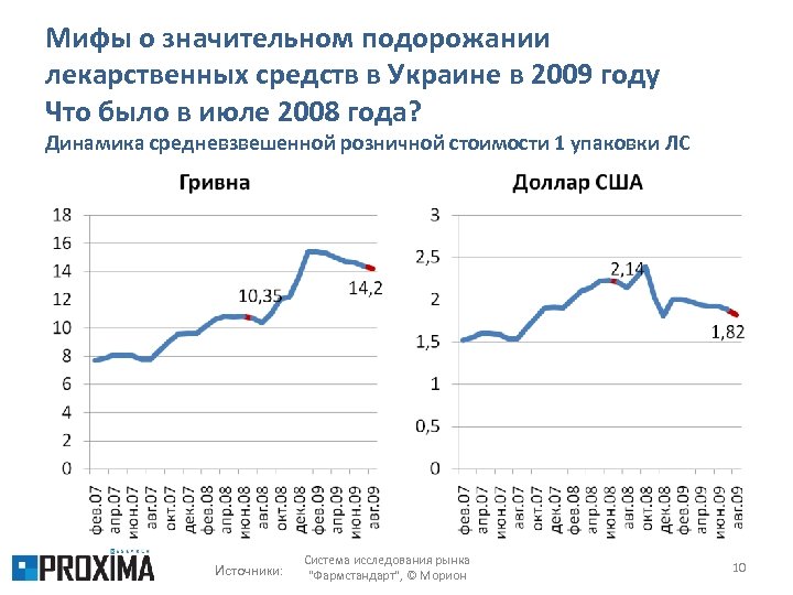 Мифы о значительном подорожании лекарственных средств в Украине в 2009 году Что было в