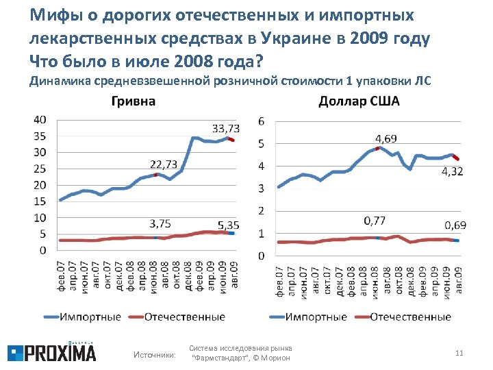 Мифы о дорогих отечественных и импортных лекарственных средствах в Украине в 2009 году Что