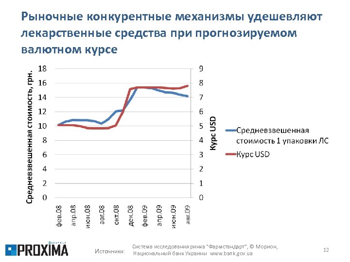 Рыночные конкурентные механизмы удешевляют лекарственные средства при прогнозируемом валютном курсе Источники: Система исследования ринка