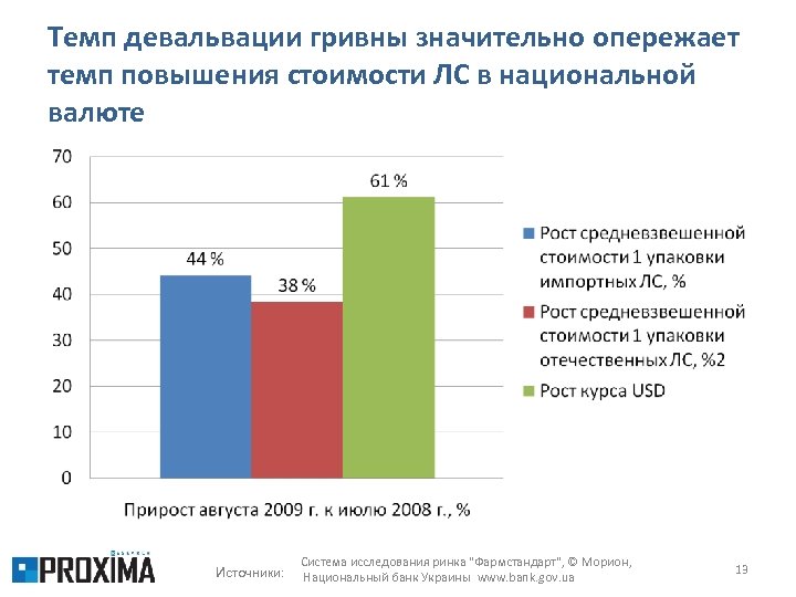 Темп девальвации гривны значительно опережает темп повышения стоимости ЛС в национальной валюте Источники: Система