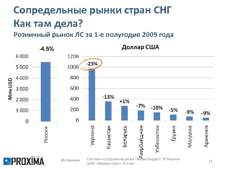 Сопредельные рынки стран СНГ Как там дела? Розничный рынок ЛС за 1 -е полугодие