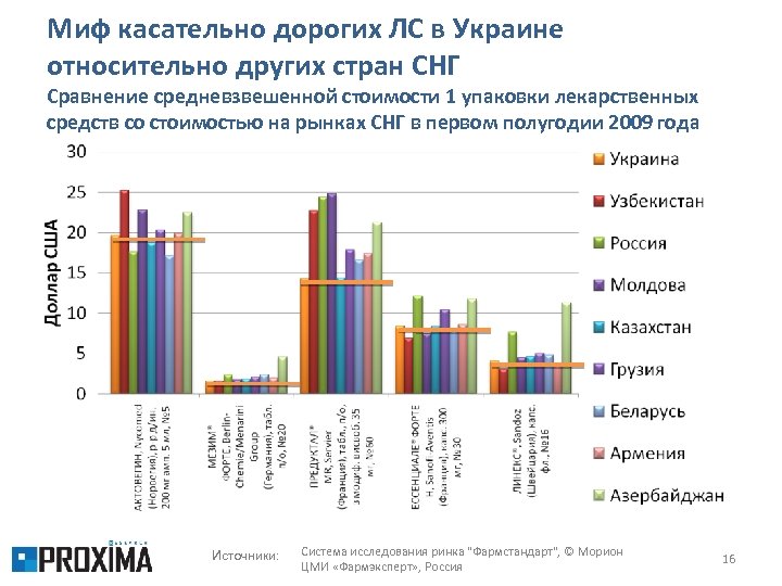 Миф касательно дорогих ЛС в Украине относительно других стран СНГ Сравнение средневзвешенной стоимости 1