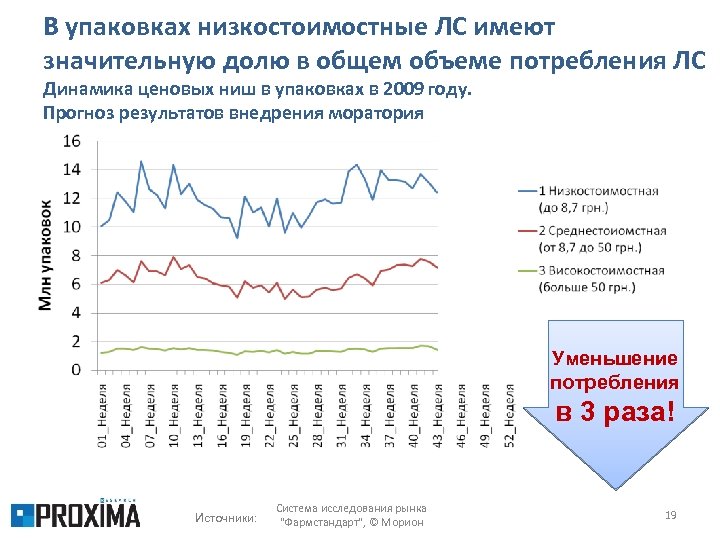 В упаковках низкостоимостные ЛС имеют значительную долю в общем объеме потребления ЛС Динамика ценовых