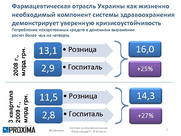 Фармацевтическая отрасль Украины как жизненно необходимый компонент системы здравоохранения демонстрирует уверенную кризисоустойчивость 3 квартала