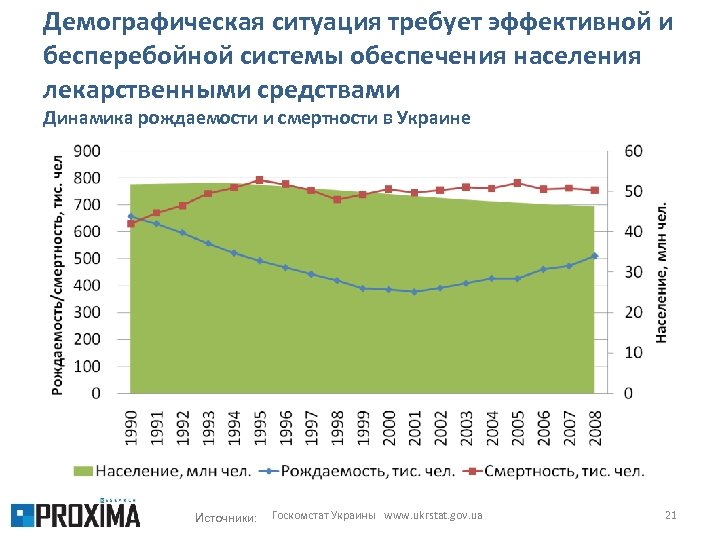 Демографическая ситуация требует эффективной и бесперебойной системы обеспечения населения лекарственными средствами Динамика рождаемости и