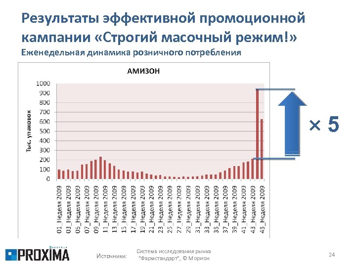Результаты эффективной промоционной кампании «Строгий масочный режим!» Еженедельная динамика розничного потребления 5 Источники: Система