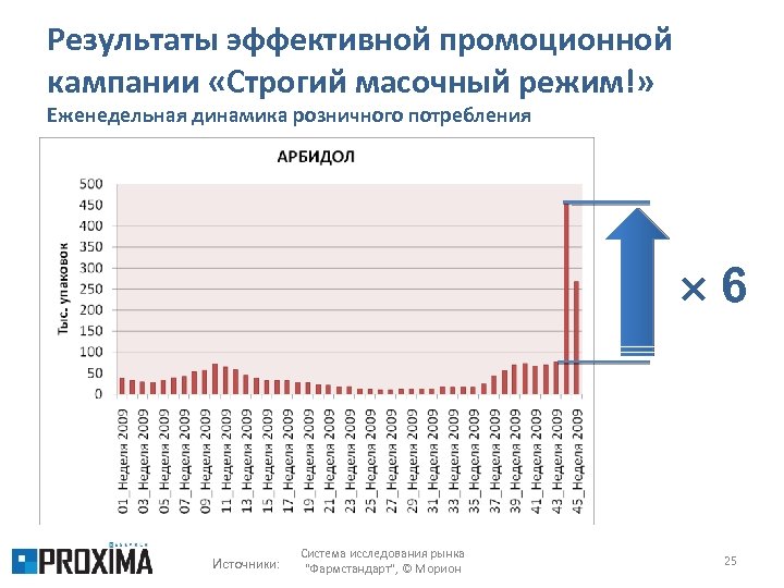 Результаты эффективной промоционной кампании «Строгий масочный режим!» Еженедельная динамика розничного потребления 6 Источники: Система