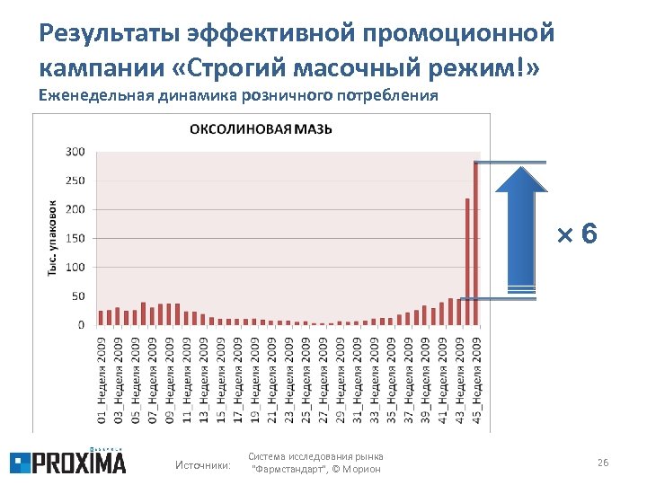 Результаты эффективной промоционной кампании «Строгий масочный режим!» Еженедельная динамика розничного потребления 6 Источники: Система