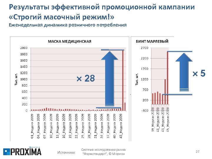 Результаты эффективной промоционной кампании «Строгий масочный режим!» Еженедельная динамика розничного потребления 28 Источники: Система