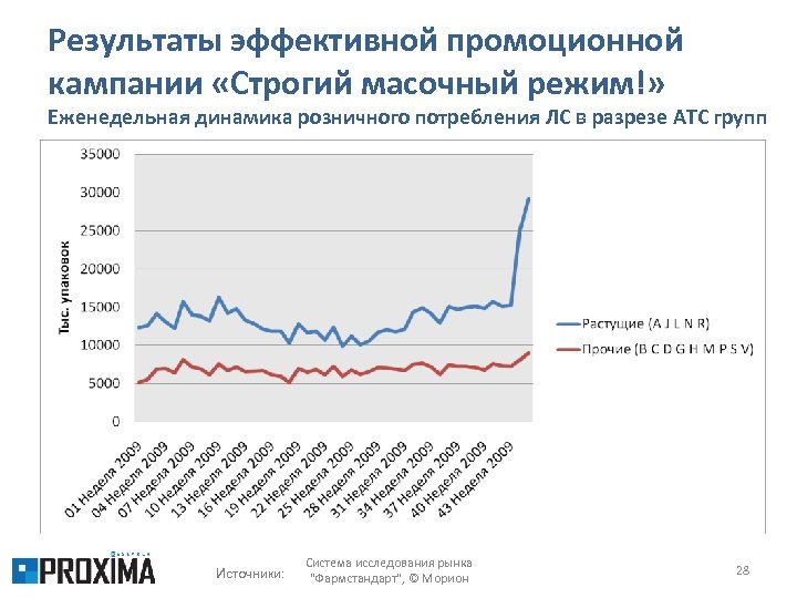 Результаты эффективной промоционной кампании «Строгий масочный режим!» Еженедельная динамика розничного потребления ЛС в разрезе