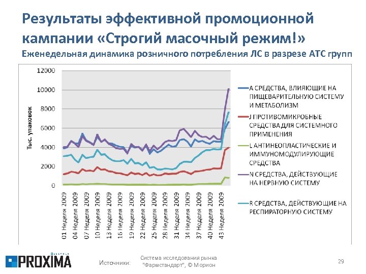 Результаты эффективной промоционной кампании «Строгий масочный режим!» Еженедельная динамика розничного потребления ЛС в разрезе