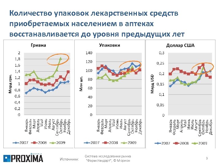 Количество упаковок лекарственных средств приобретаемых населением в аптеках восстанавливается до уровня предыдущих лет Источники: