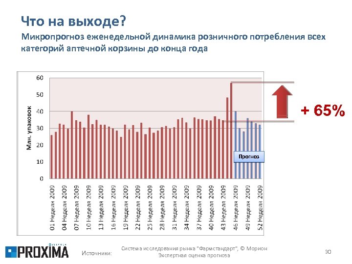 Что на выходе? Микропрогноз еженедельной динамика розничного потребления всех категорий аптечной корзины до конца