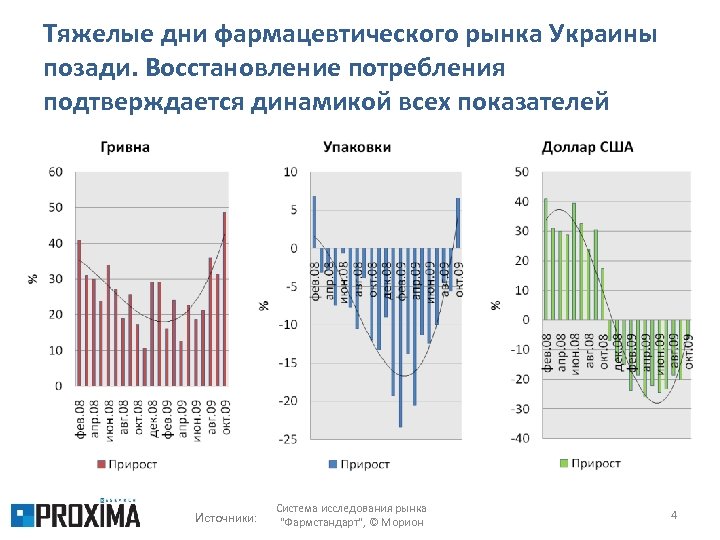 Тяжелые дни фармацевтического рынка Украины позади. Восстановление потребления подтверждается динамикой всех показателей Источники: Система