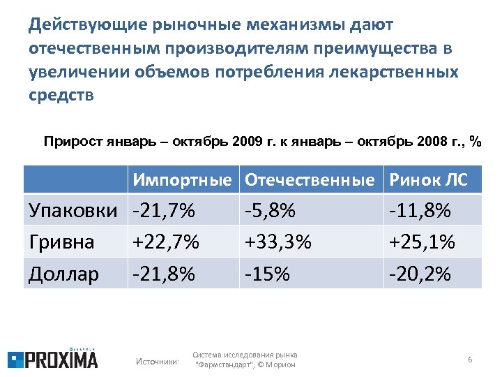 Действующие рыночные механизмы дают отечественным производителям преимущества в увеличении объемов потребления лекарственных средств Прирост