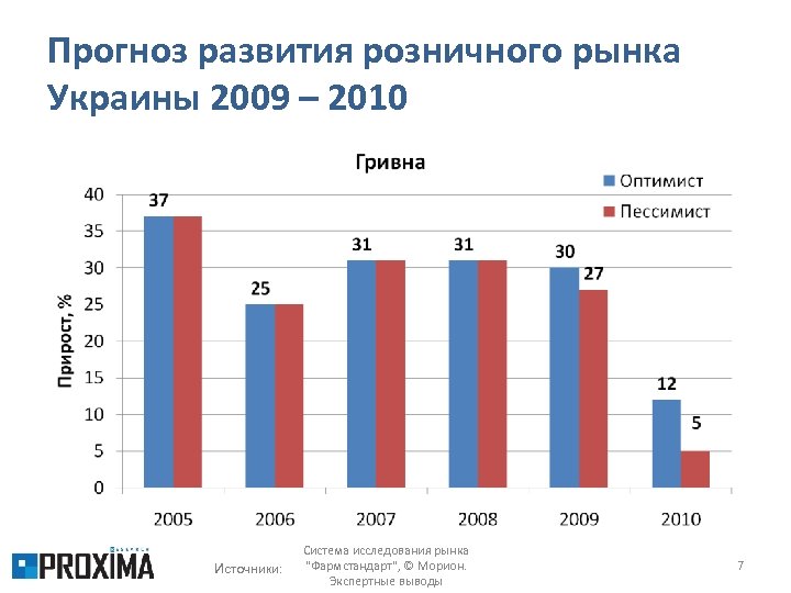 Прогноз развития розничного рынка Украины 2009 – 2010 Источники: Система исследования рынка "Фармстандарт", ©
