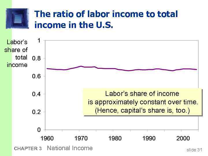 The ratio of labor income to total income in the U. S. Labor’s share