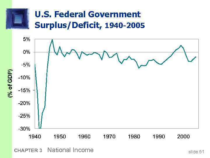 U. S. Federal Government Surplus/Deficit, 1940 -2005 CHAPTER 3 National Income slide 51 