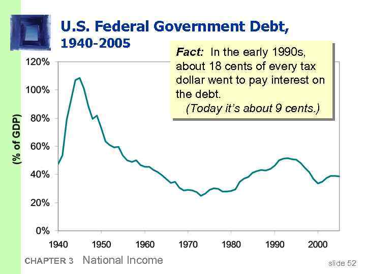 U. S. Federal Government Debt, 1940 -2005 CHAPTER 3 National Income Fact: In the