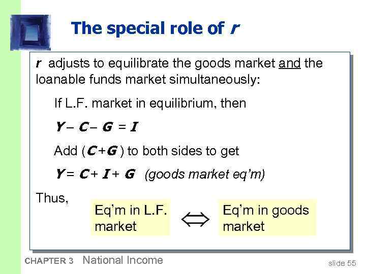 The special role of r r adjusts to equilibrate the goods market and the