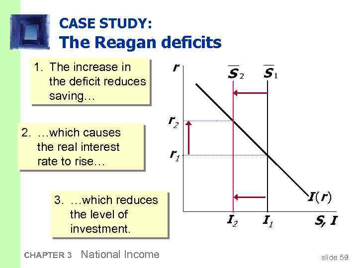 CASE STUDY: The Reagan deficits 1. The increase in the deficit reduces saving… 2.