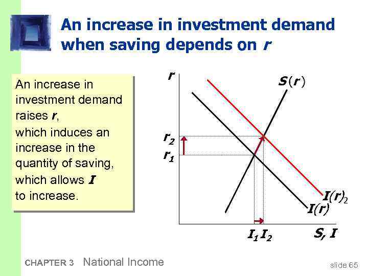 An increase in investment demand when saving depends on r An increase in investment