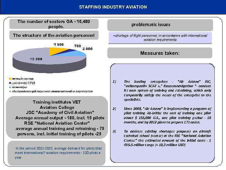 STAFFING INDUSTRY AVIATION The number of sectors GA - 16, 489 Численность отрасли ГА