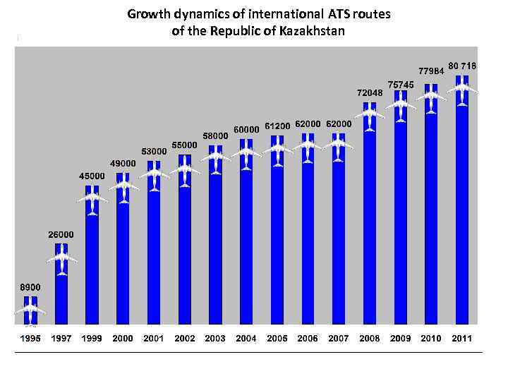 Growth dynamics of international ATS routes of the Republic of Kazakhstan 