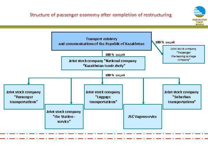 Structure of passenger economy after completion of restructuring Transport ministry and communications of the