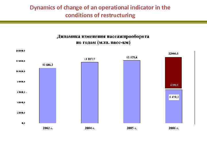 Dynamics of change of an operational indicator in the conditions of restructuring 