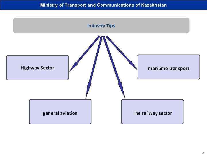 Ministry of Transport and Communications of Kazakhstan industry Tips Highway Sector general aviation maritime