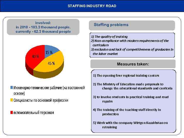 STAFFING INDUSTRY ROAD involved: in 2010 - 103. 3 thousand people. . currently -