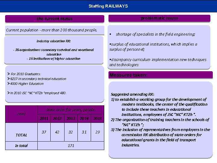 Staffing RAILWAYS problematic issues the current status Current population - more than 200 thousand