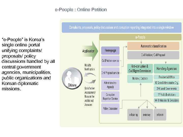 e-People : Online Petition “e-People” is Korea’s single online portal unifying complaints/ proposals/ policy