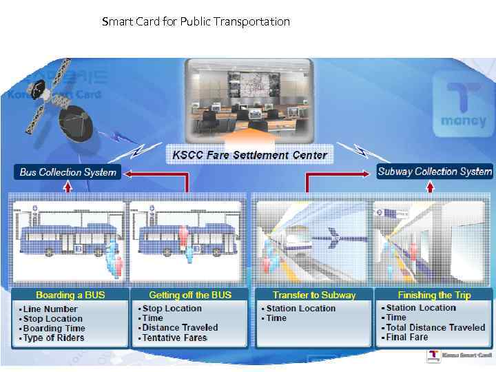 Smart Card for Public Transportation 