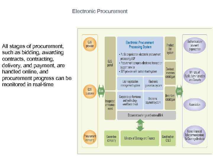 Electronic Procurement All stages of procurement, such as bidding, awarding contracts, contracting, delivery, and