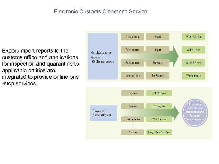 Electronic Customs Clearance Service Export/import reports to the customs office and applications for inspection