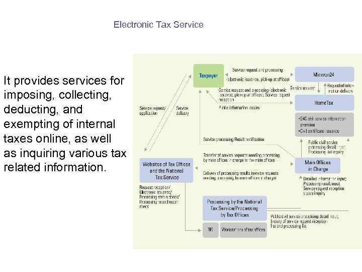 Electronic Tax Service It provides services for imposing, collecting, deducting, and exempting of internal