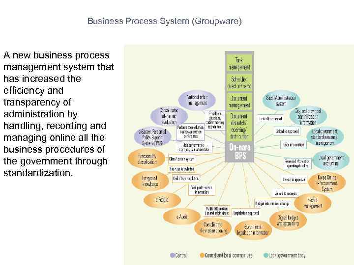 Business Process System (Groupware) A new business process management system that has increased the