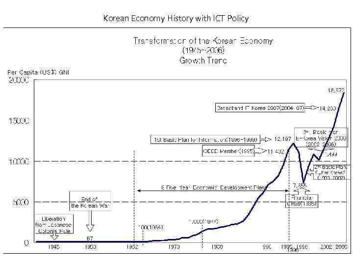 Korean Economy History with ICT Policy 