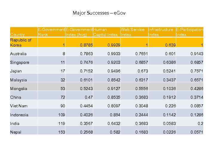 Major Successes – e. Gov Country Republic of Korea E-Government Human Web Service Infrastructure