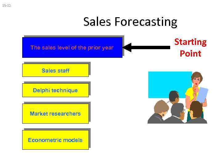 15 -12 Sales Forecasting The sales level of the prior year Sales staff Delphi