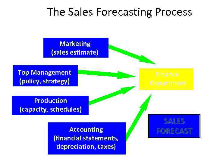 The Sales Forecasting Process Marketing (sales estimate) Top Management (policy, strategy) Finance Department Production